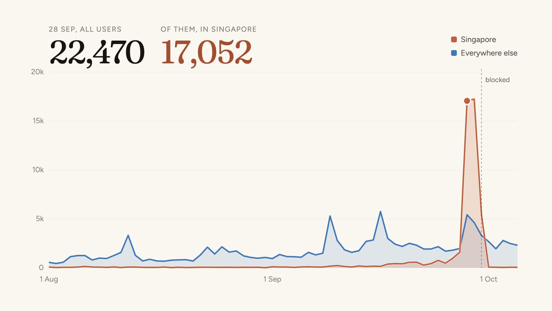 Daily users on azmth from August to October 2026: a steady line, then a spike to 22,470 users on 28 September, 17,052 of them in Singapore, falling away after the bot was blocked on 30 September